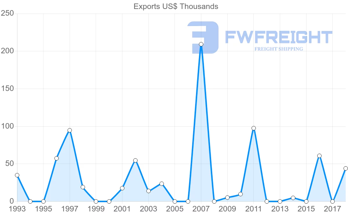 Shipping company from Suriname to Pakistan