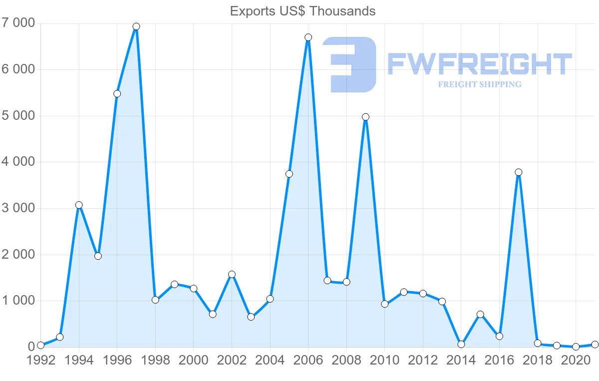 Shipping company from Suriname to Panama