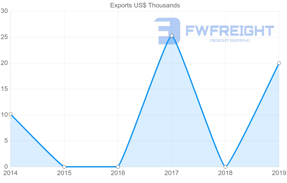 Shipping company from Suriname to Papua New Guinea