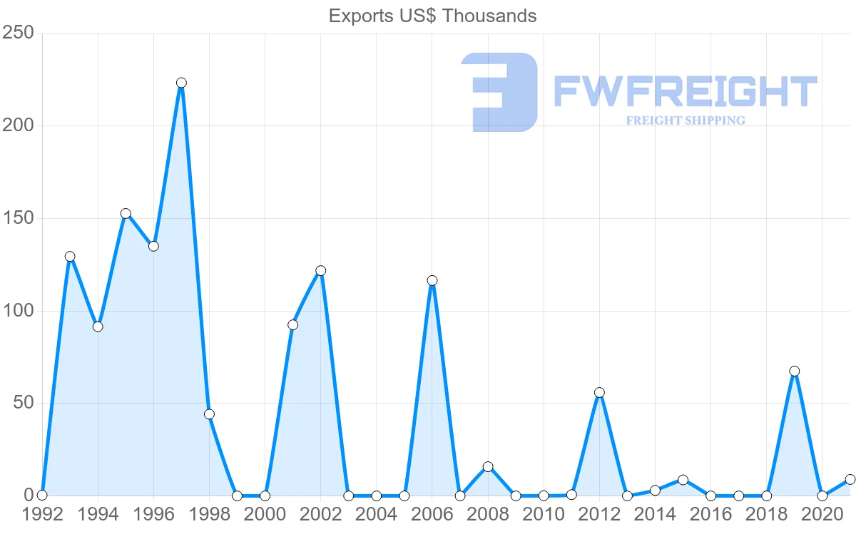 Shipping company from Suriname to Philippines