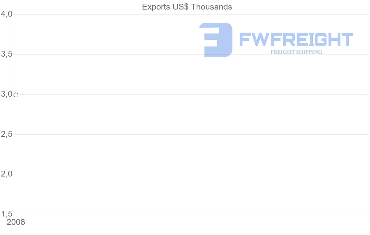 Shipping company from Suriname to Qatar