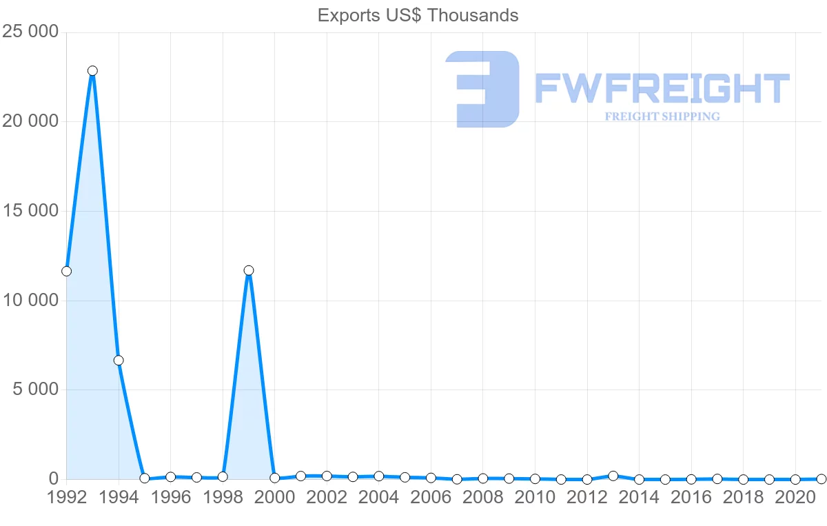 Shipping company from Suriname to Russia