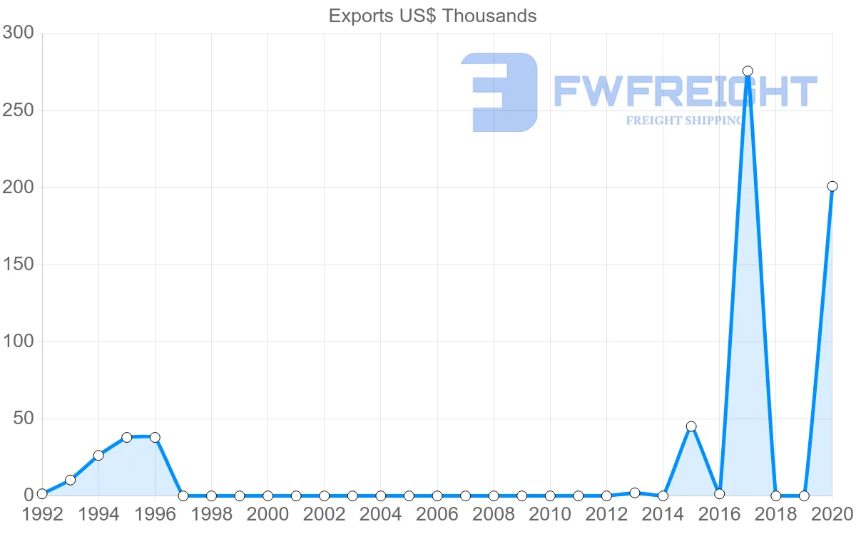Shipping company from Suriname to Saudi Arabia