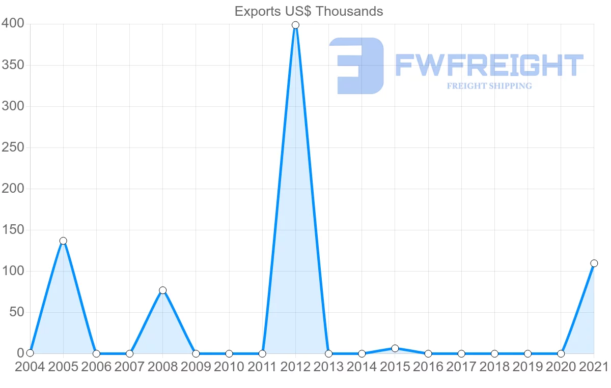 Shipping company from Suriname to Senegal