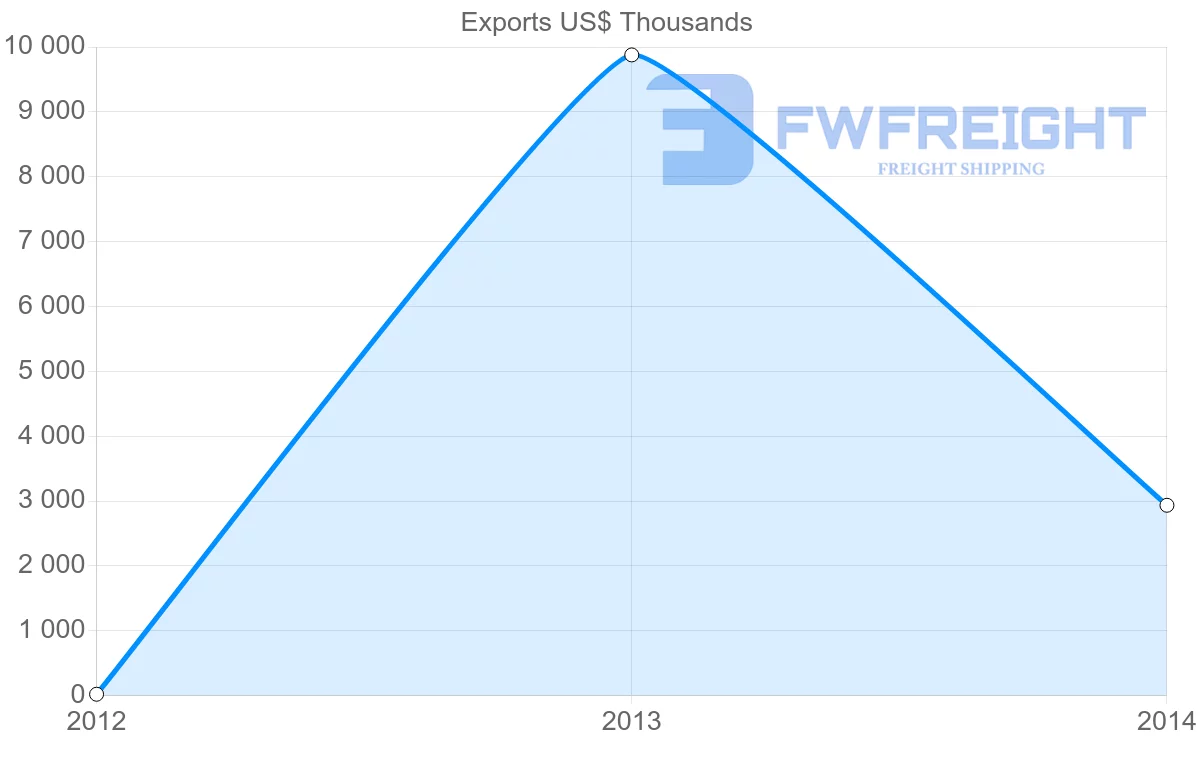 Shipping company from Suriname to Seychelles