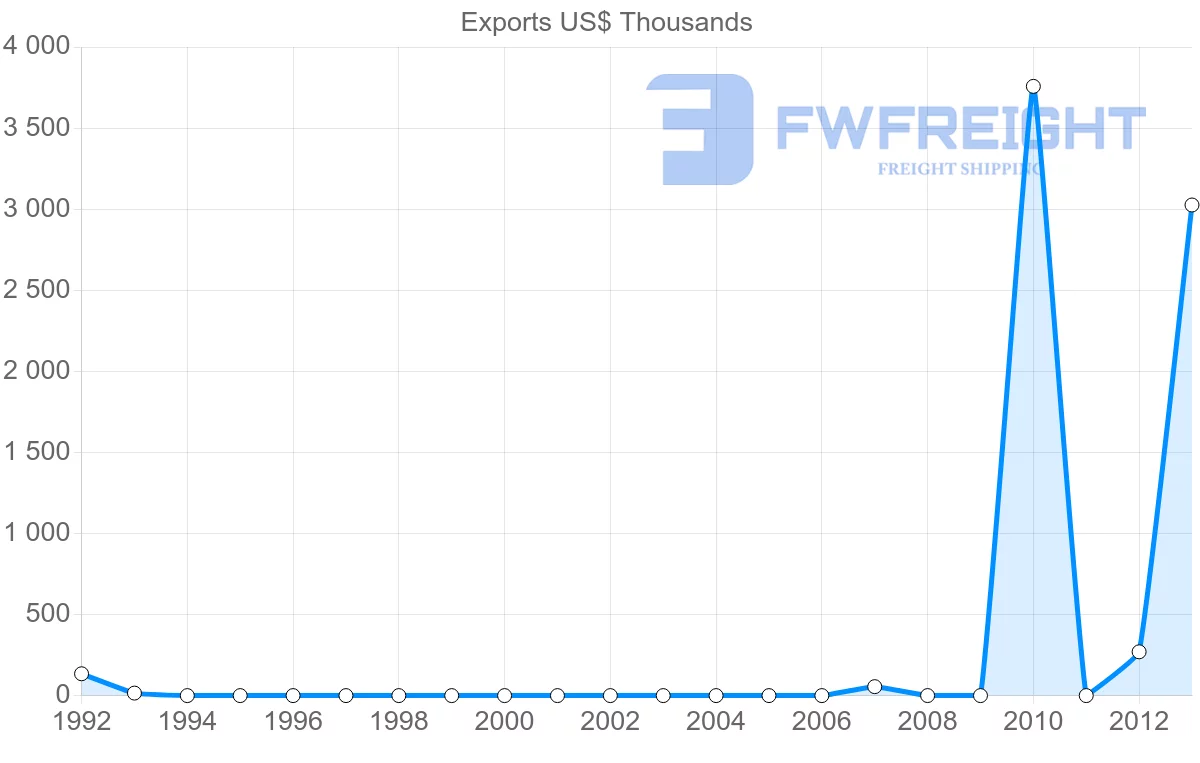 Shipping company from Suriname to Sierra Leone