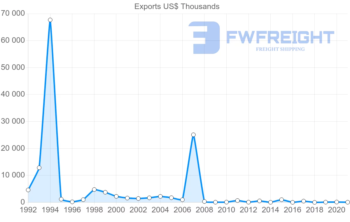 Shipping company from Suriname to Spain