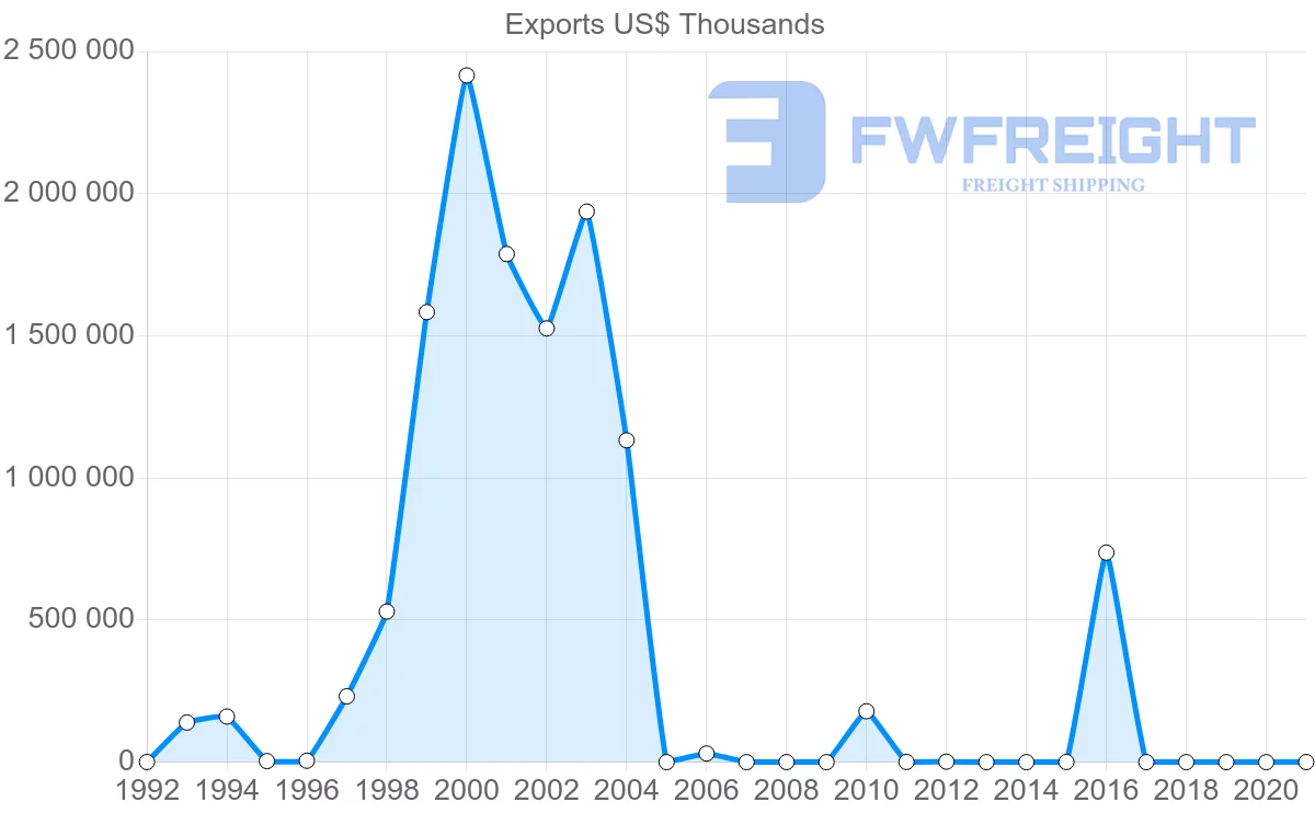Shipping company from Suriname to Switzerland