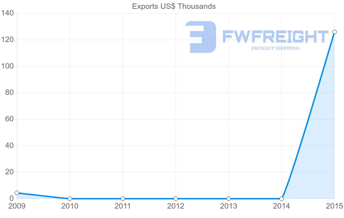 Shipping company from Suriname to Syria