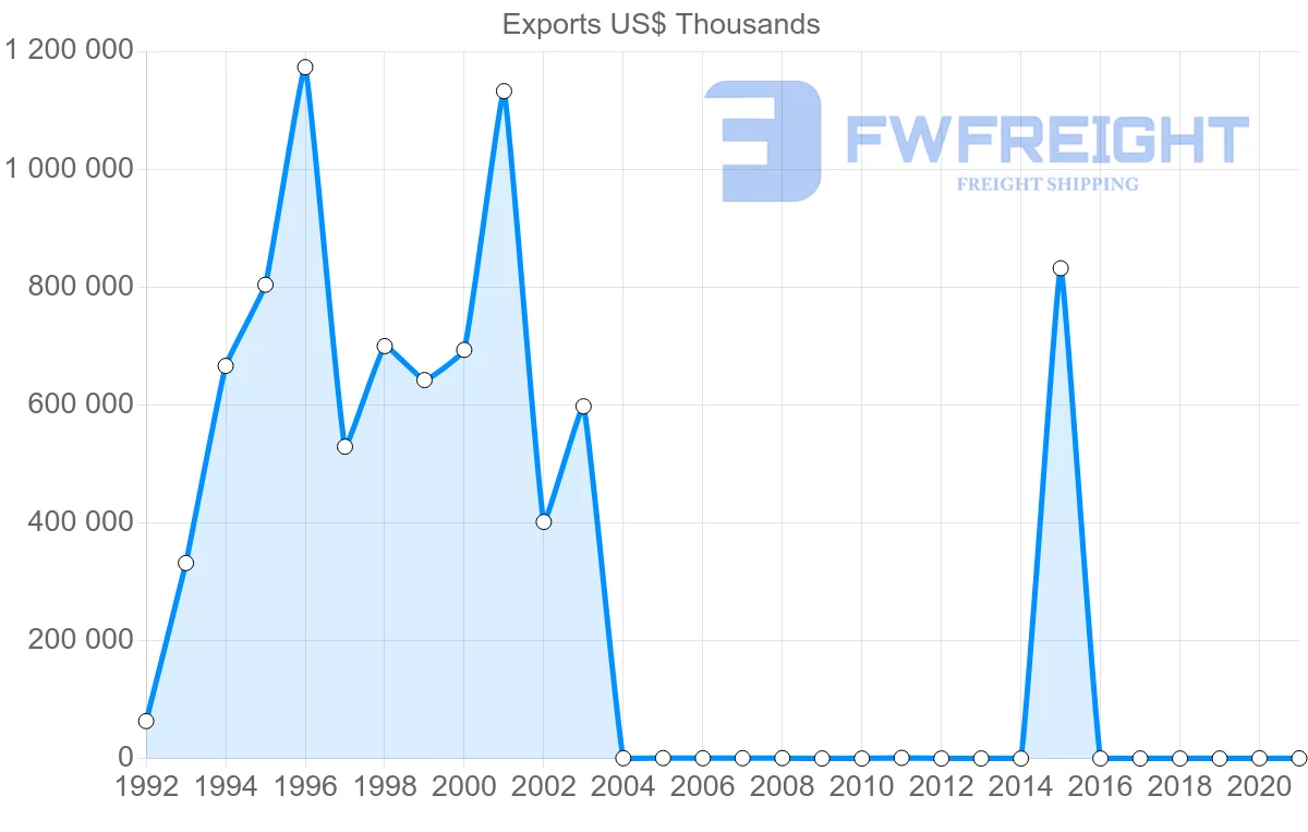 Shipping company from Suriname to United Arab Emirates