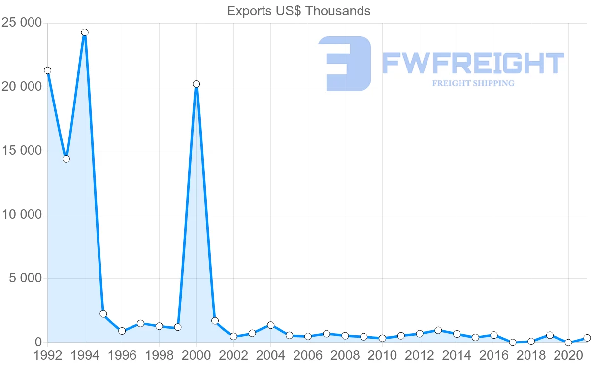 Shipping company from Suriname to United Kingdom