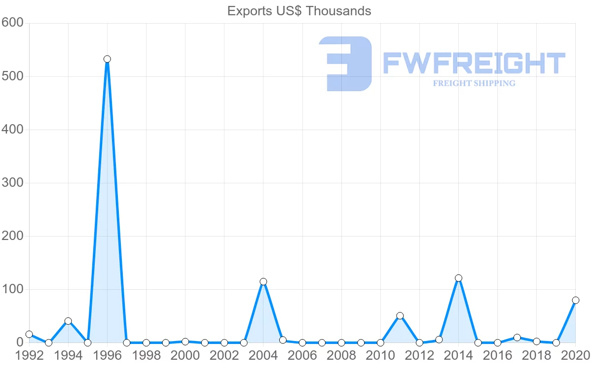 Shipping company from Suriname to Uruguay