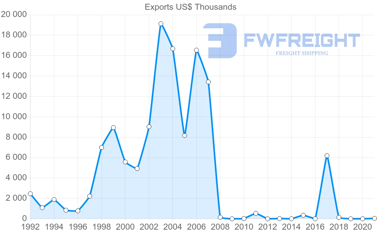 Shipping company from Suriname to Vietnam