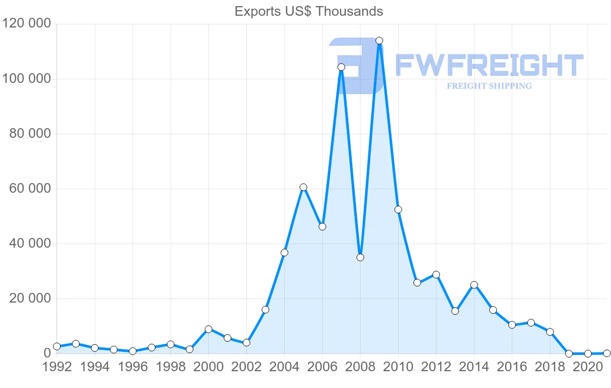 Shipping company from Sweden to Afghanistan