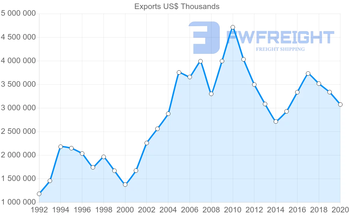 Shipping company from Sweden to Australia