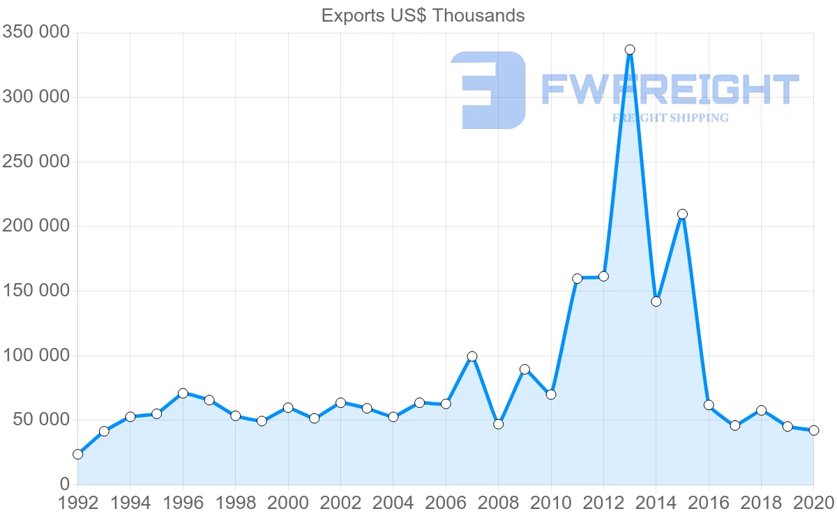 Shipping company from Sweden to Bahrain