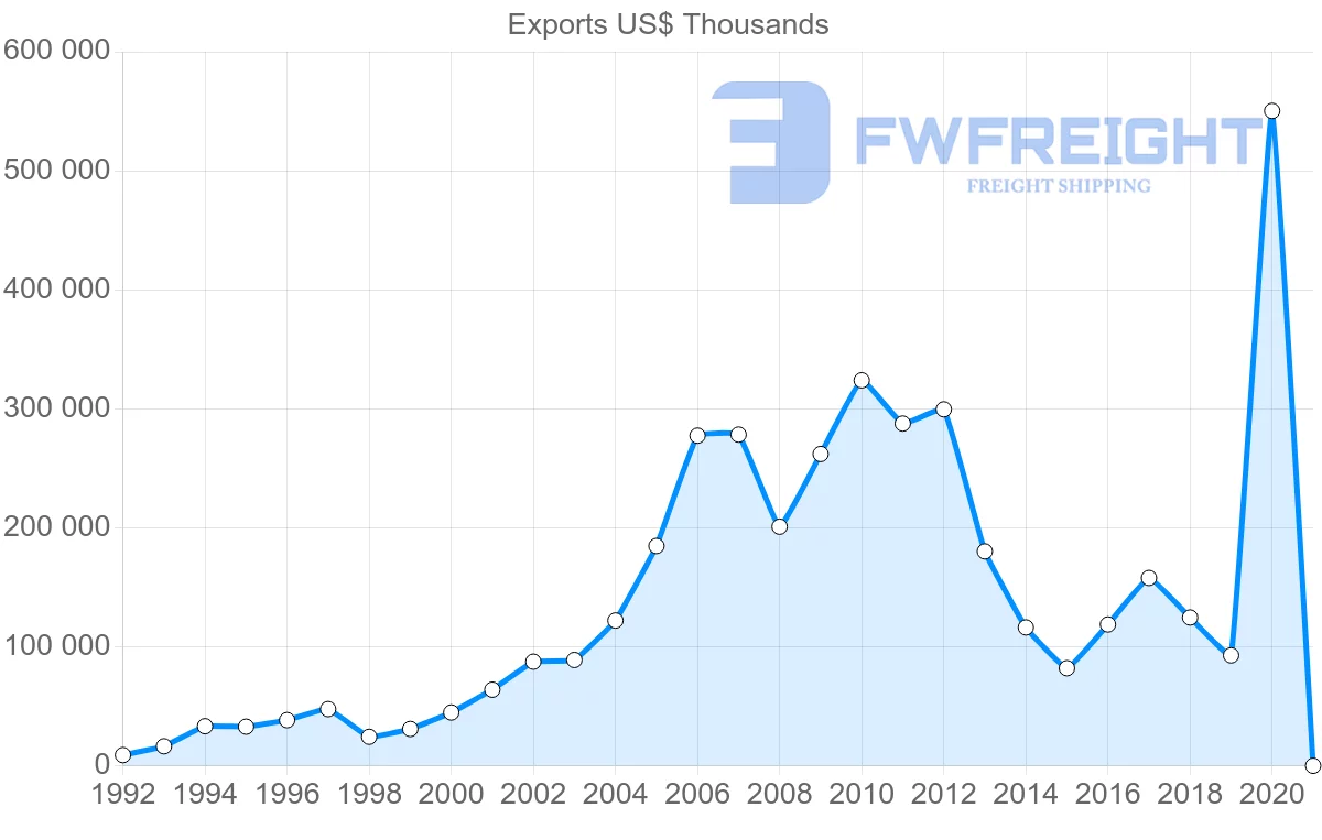 Shipping company from Sweden to Belarus