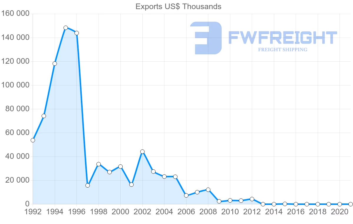Shipping company from Sweden to Botswana