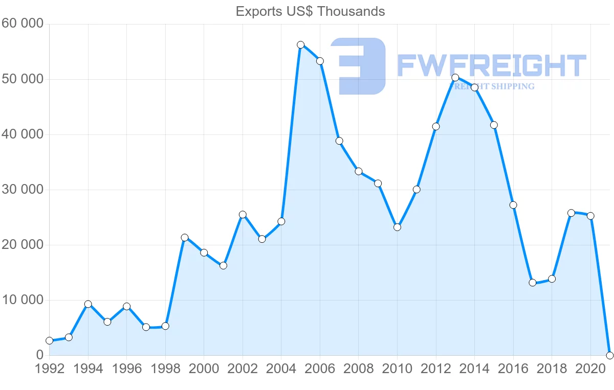 Shipping company from Sweden to Cameroon