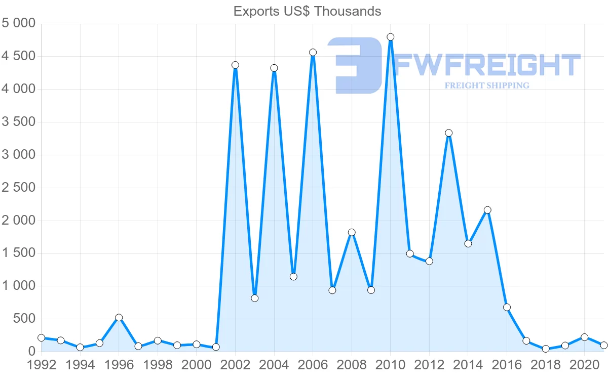 Shipping company from Sweden to Dominica