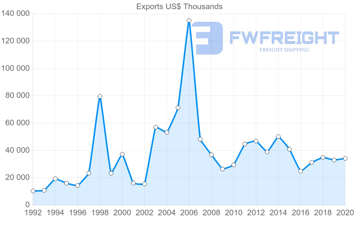Shipping company from Sweden to El Salvador