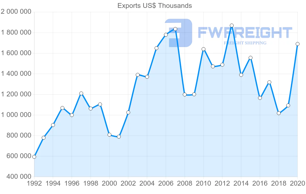 Freight Shipping from Sweden to Ireland