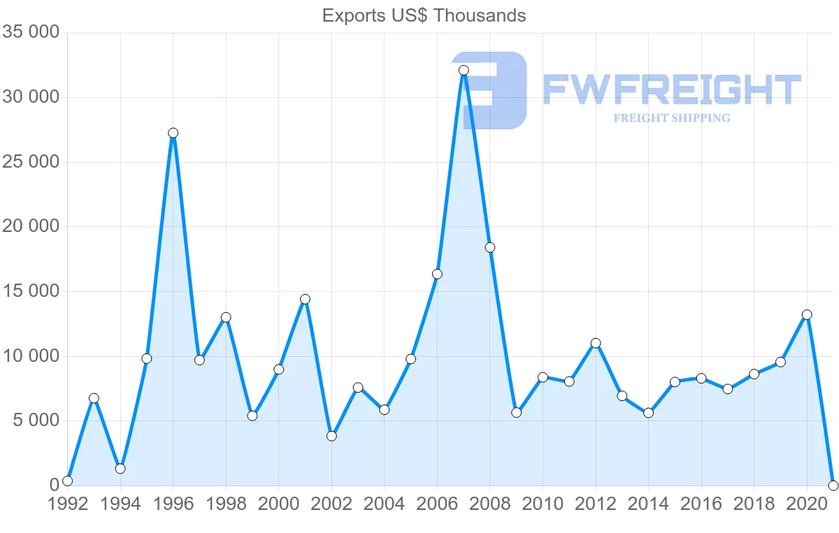 Shipping company from Sweden to Kyrgyzstan