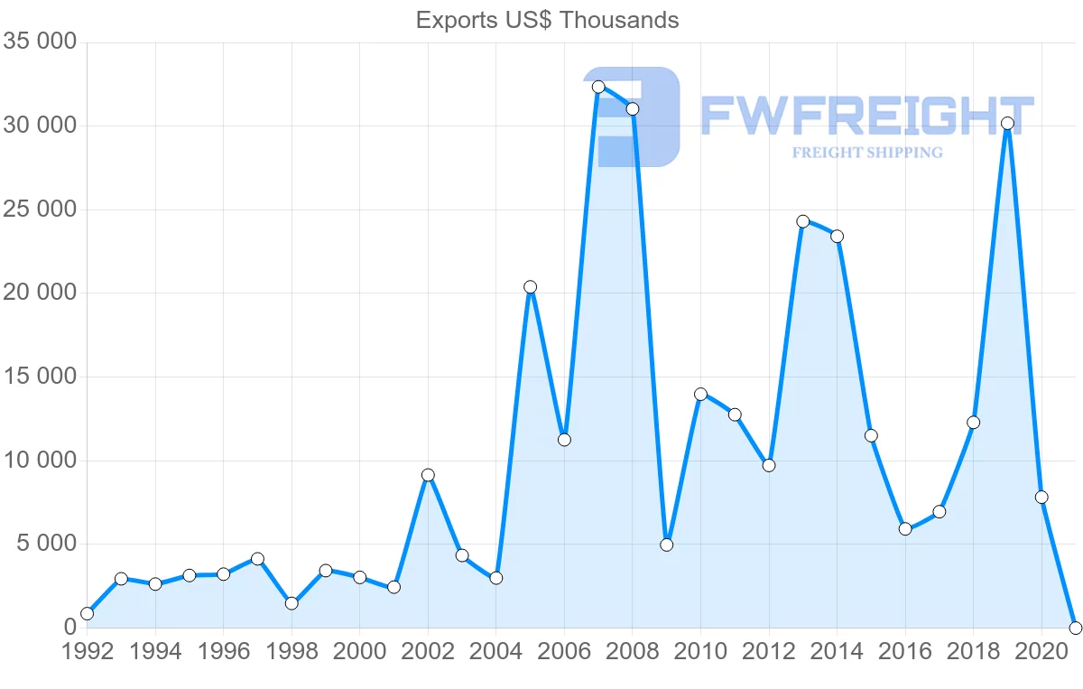 Shipping company from Sweden to Madagascar