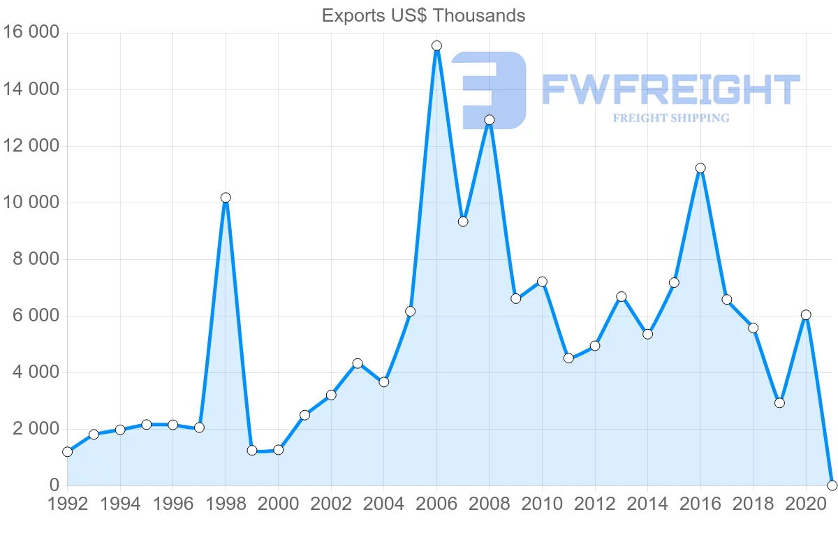 Shipping company from Sweden to Maldives