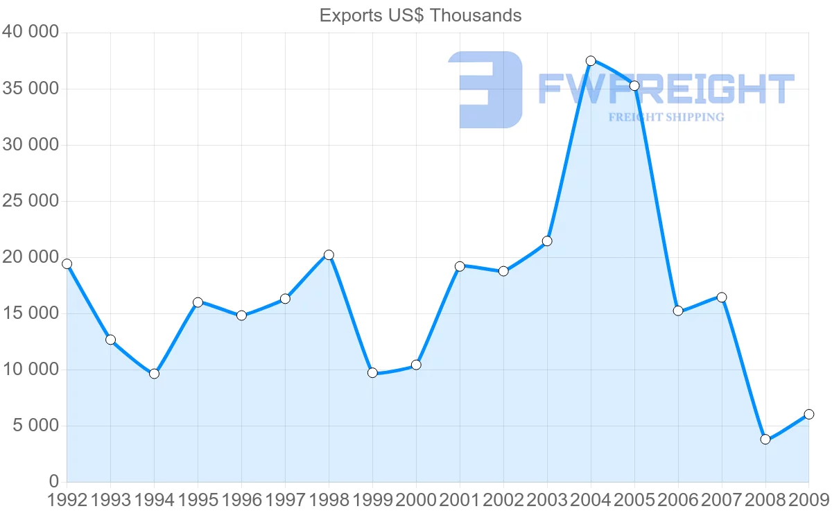 Shipping company from Sweden to Netherlands Antilles