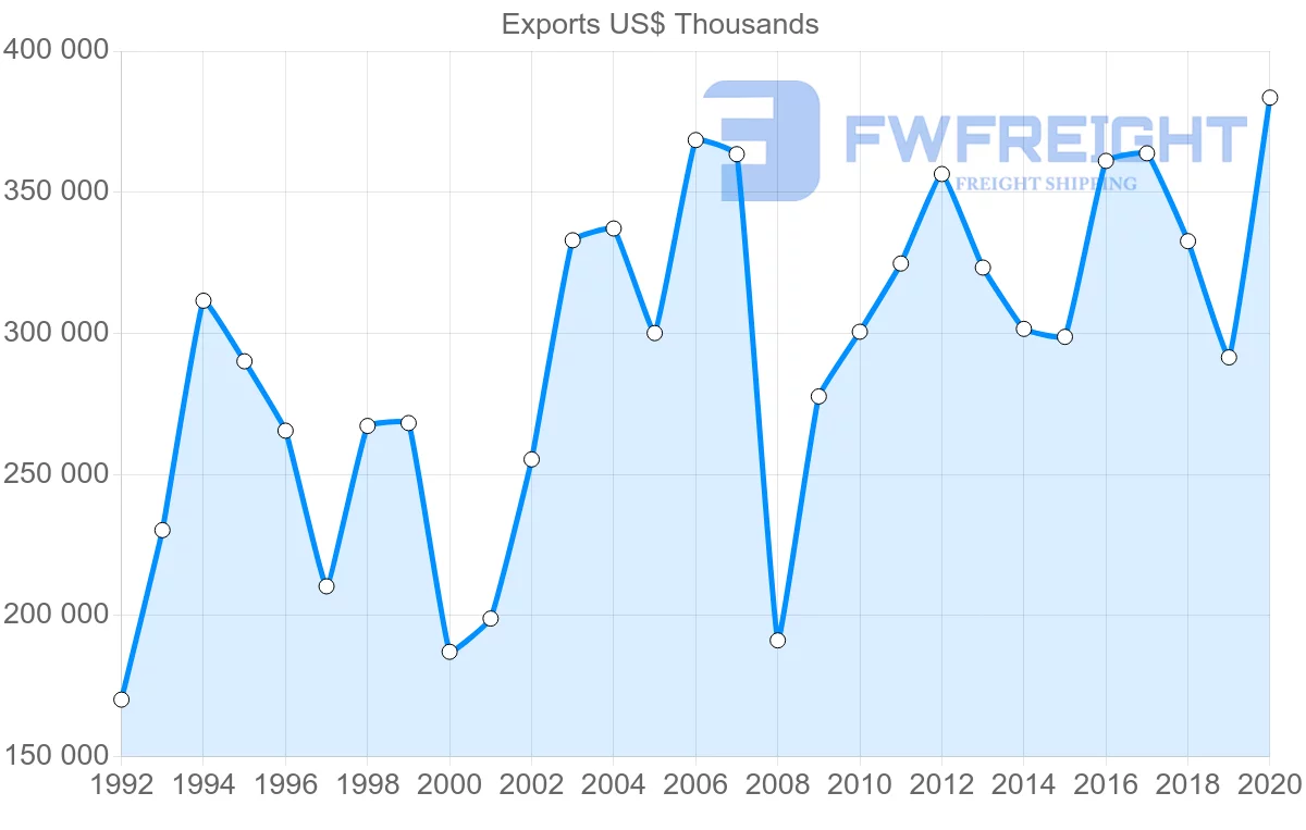 Shipping company from Sweden to New Zealand