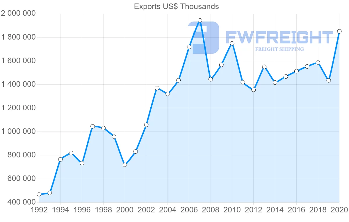 Shipping company from Sweden to Portugal