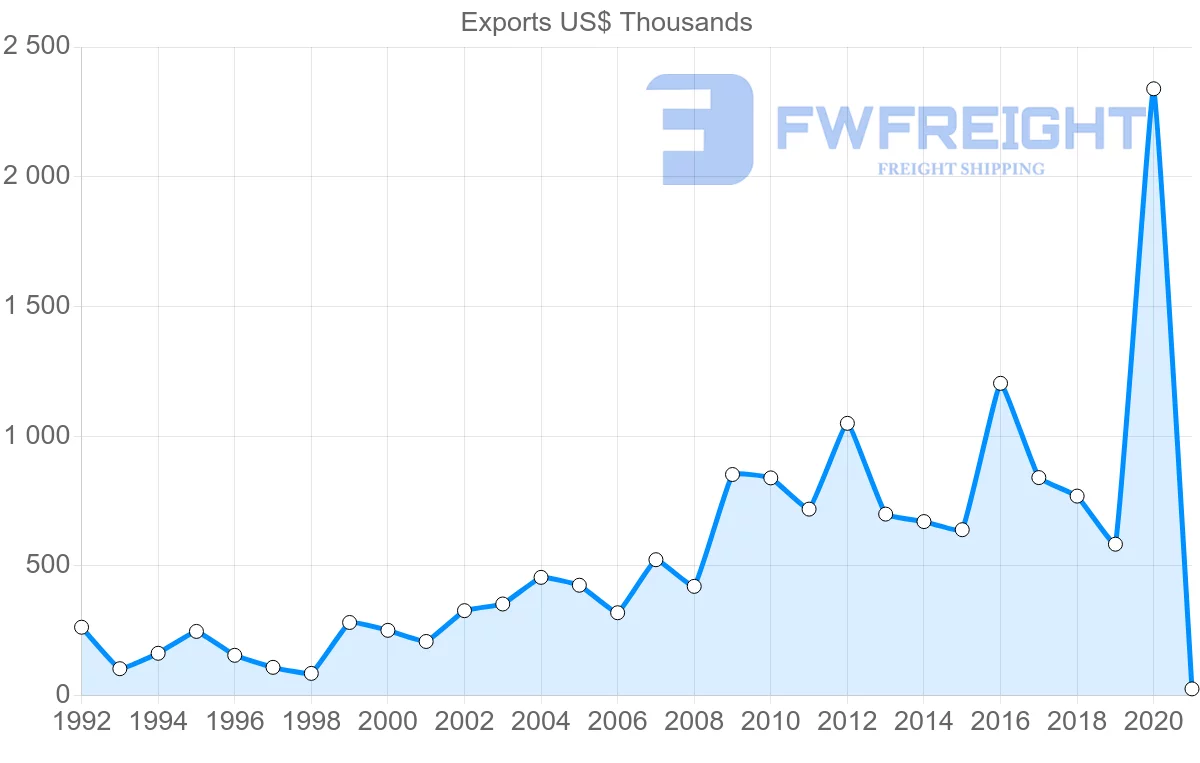 Shipping company from Sweden to Solomon Islands