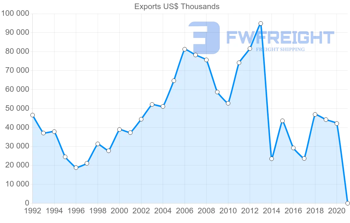 Shipping company from Sweden to Yemen