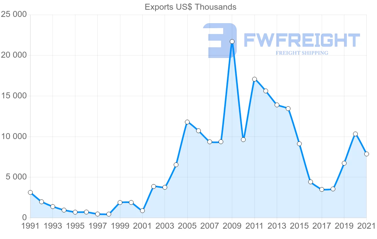 Shipping company from Switzerland to Afghanistan