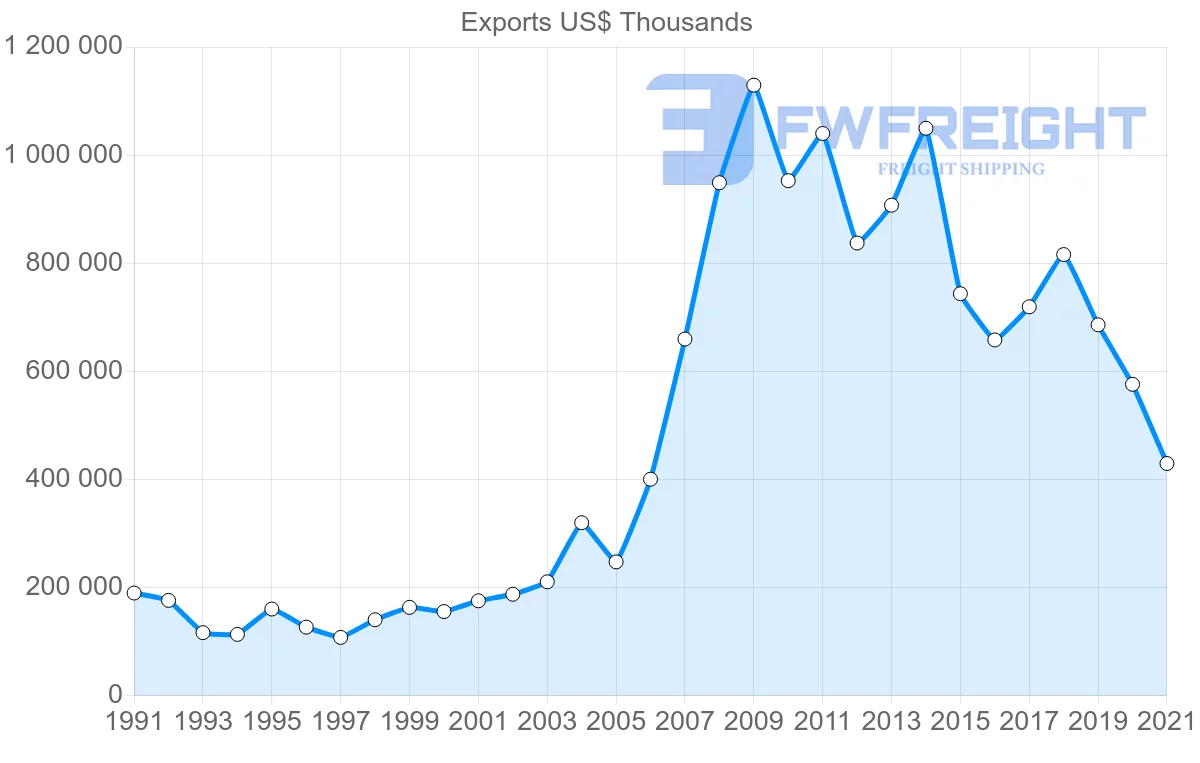 Shipping company from Switzerland to Algeria