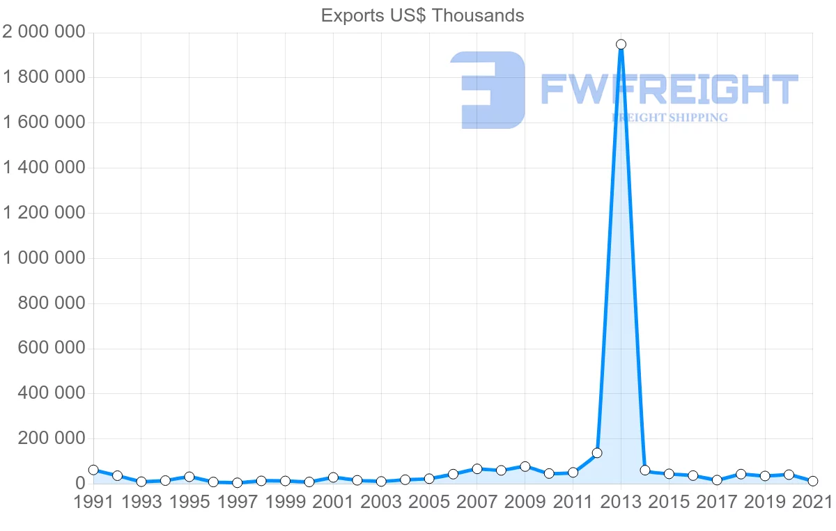 Shipping company from Switzerland to Angola