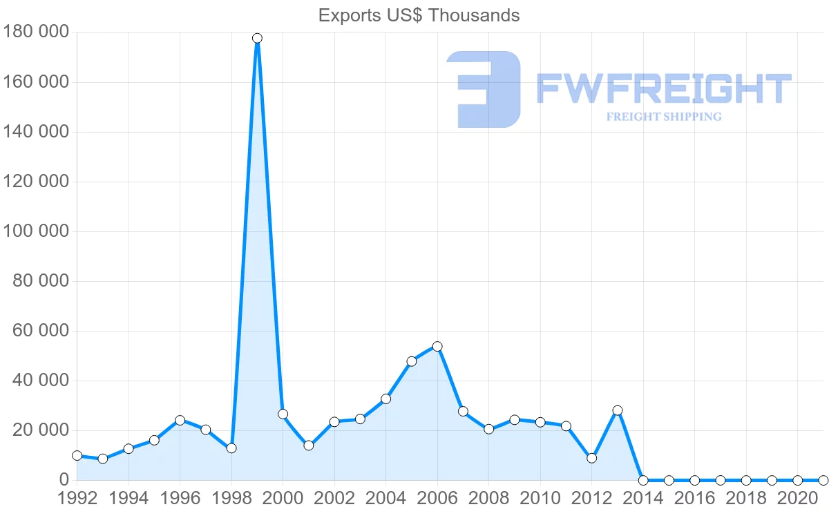 Shipping company from Switzerland to Aruba
