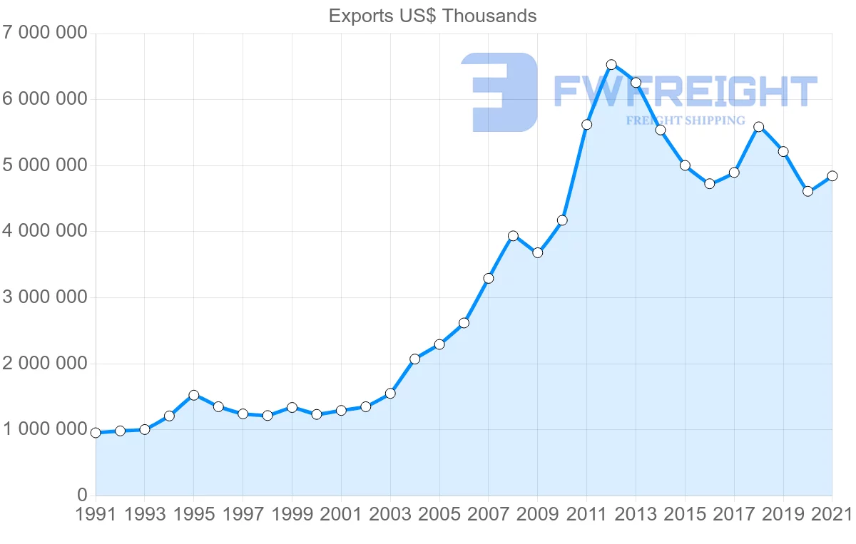 Shipping company from Switzerland to Australia