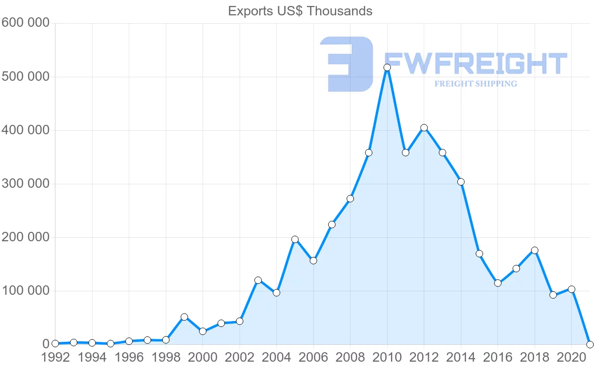 Shipping company from Switzerland to Azerbaijan