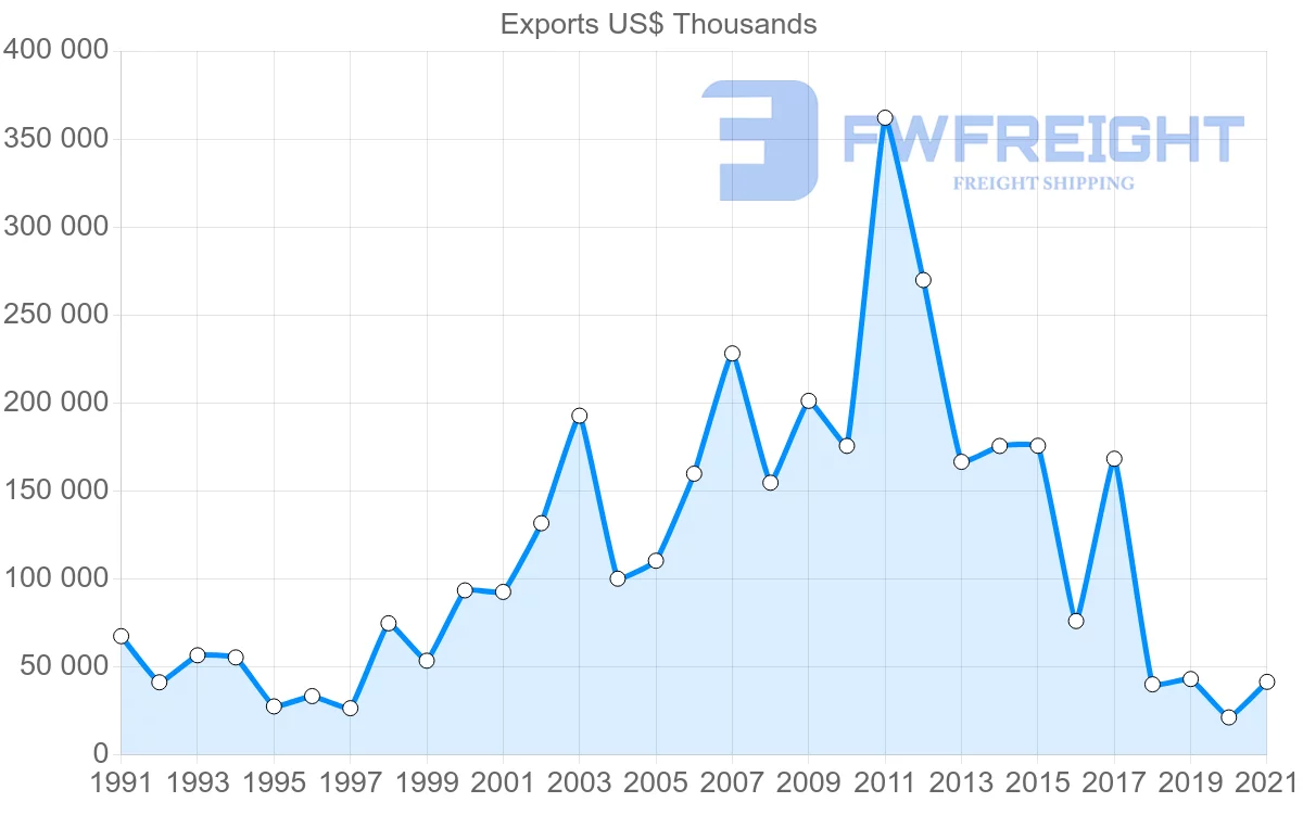 Shipping company from Switzerland to Bahamas