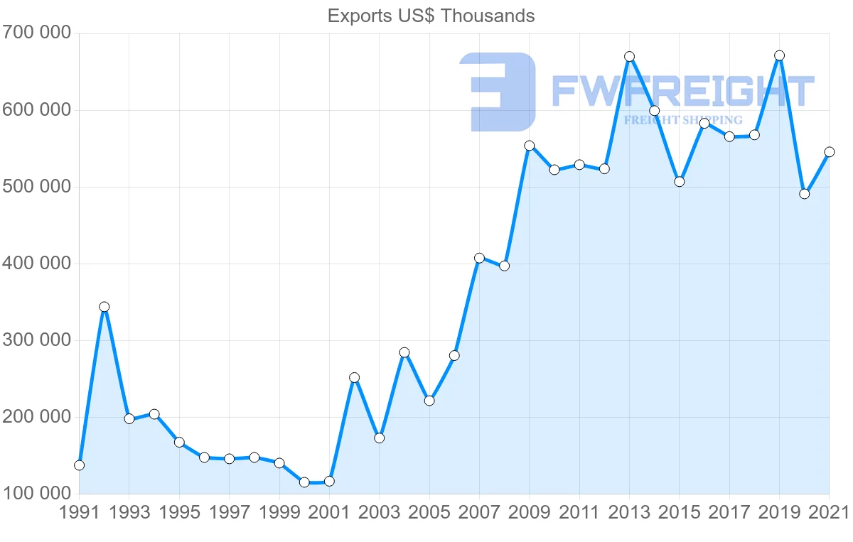 Shipping company from Switzerland to Bahrain