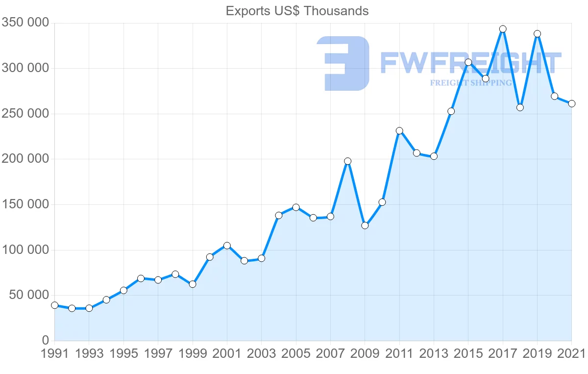 Shipping company from Switzerland to Bangladesh