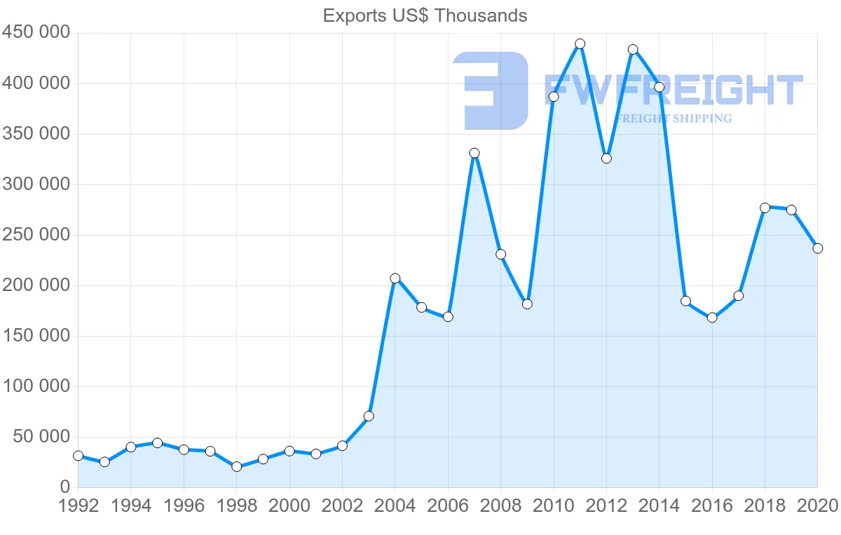 Shipping company from Switzerland to Belarus