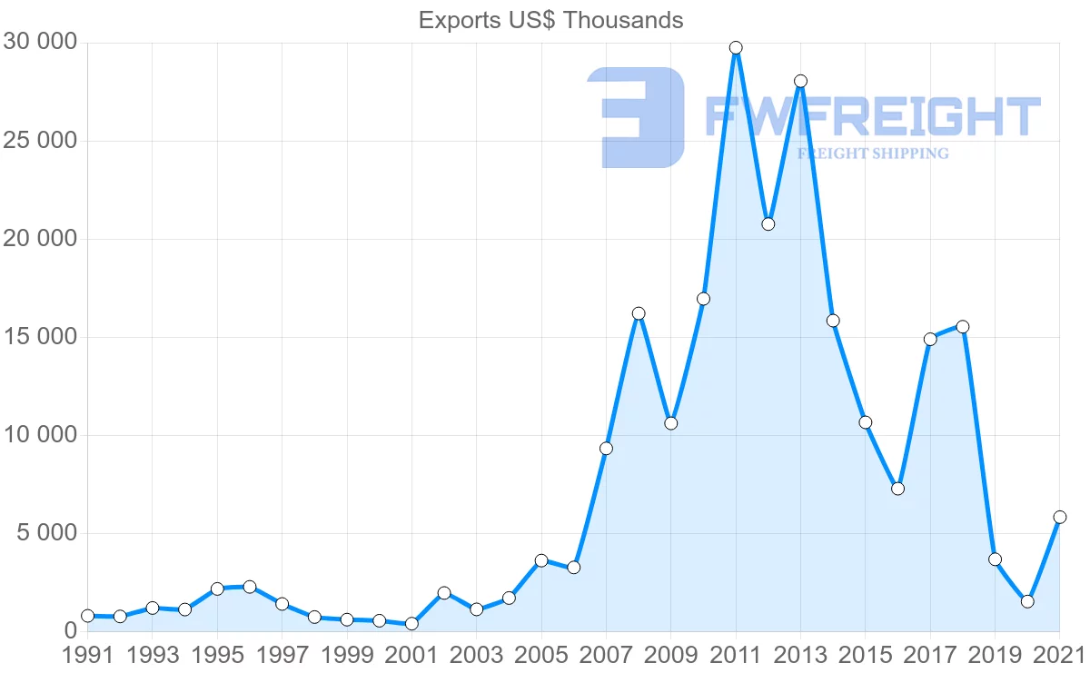 Shipping company from Switzerland to Belize