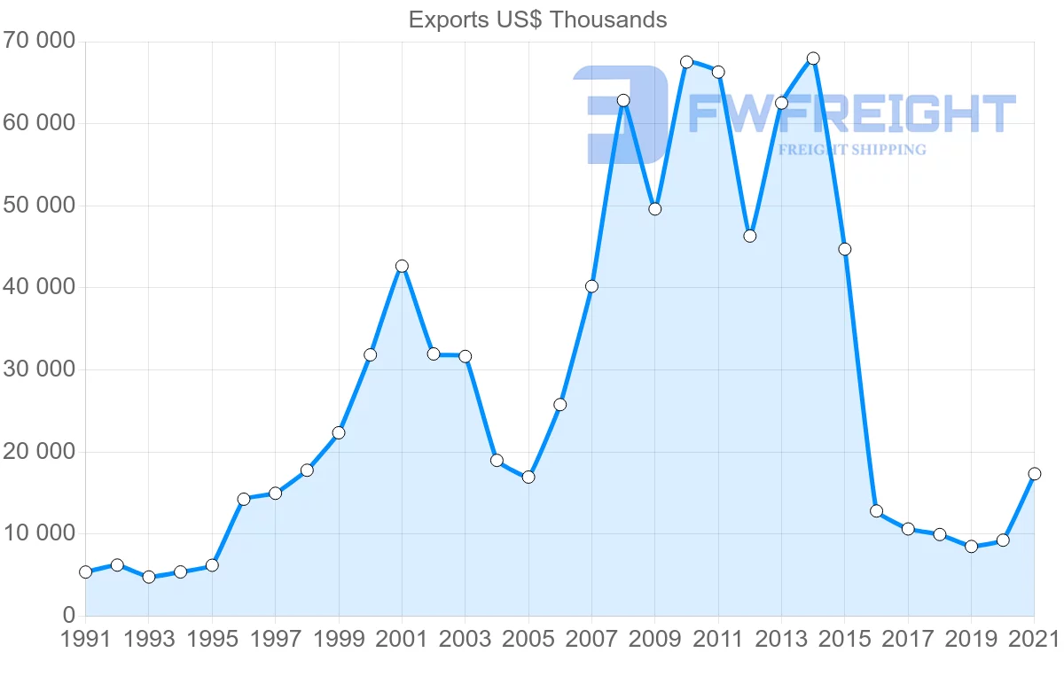 Shipping company from Switzerland to Benin