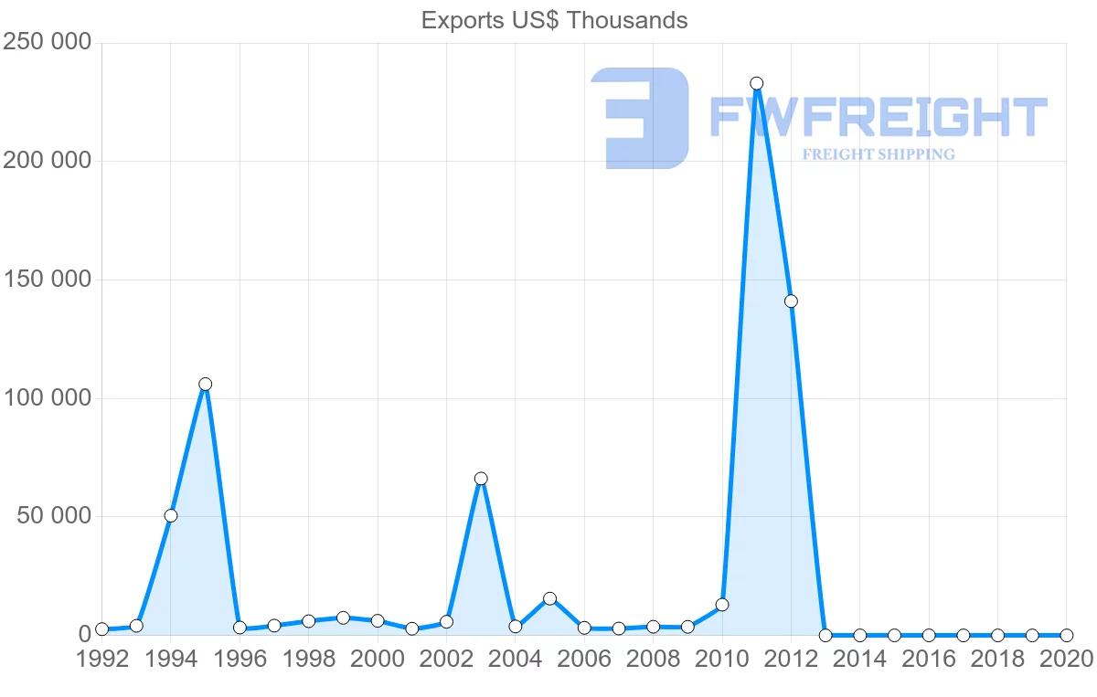 Shipping company from Switzerland to Botswana
