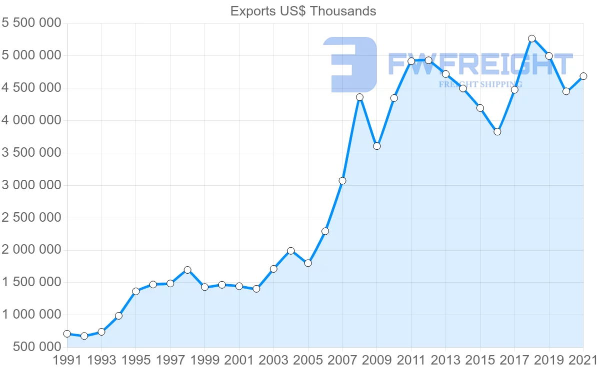 Shipping company from Switzerland to Brazil
