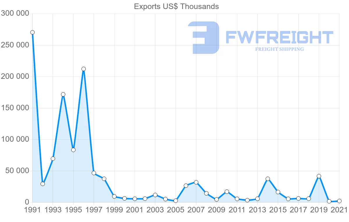 Shipping company from Switzerland to Brunei
