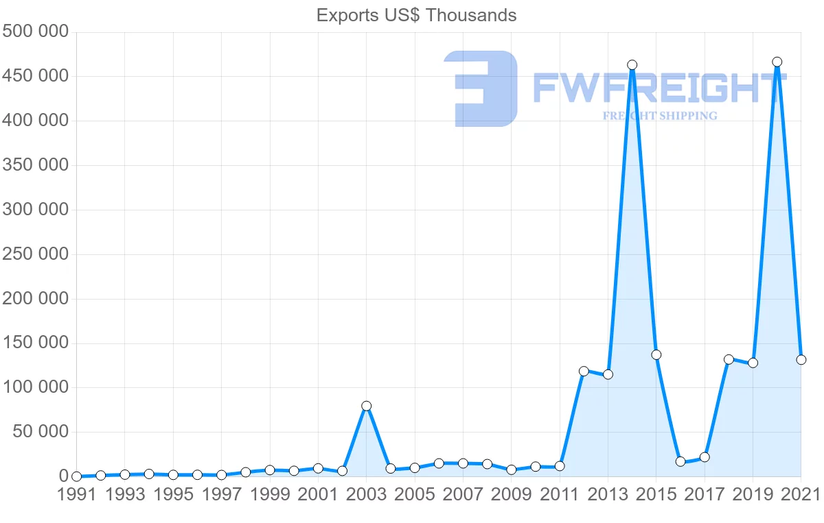 Shipping company from Switzerland to Cambodia